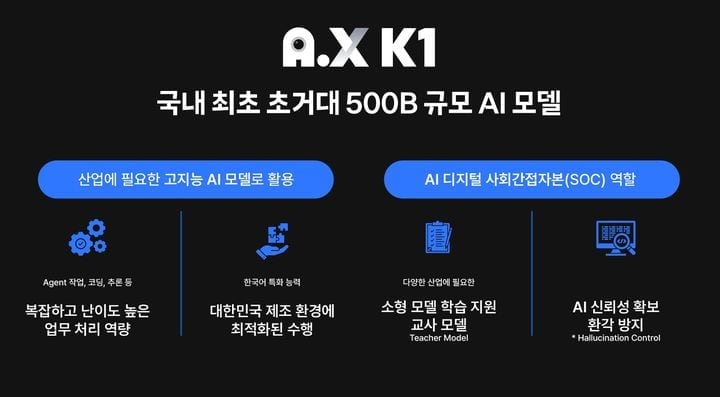SKT, 국내 첫 500B급 AI ‘A.X K1’ 공개…“모두의 AI 실현”