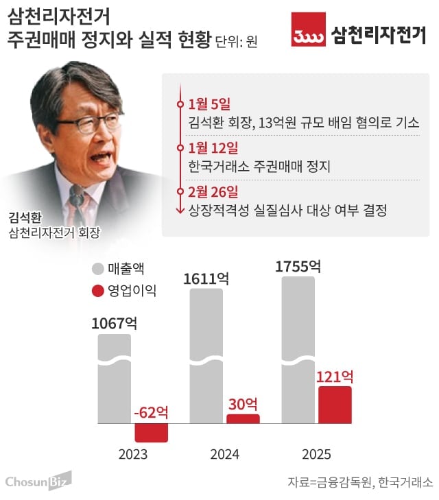 삼천리자전거, 실적 반등에도 ‘오너 리스크’ 발목…26일 상장적격성 심사 분수령