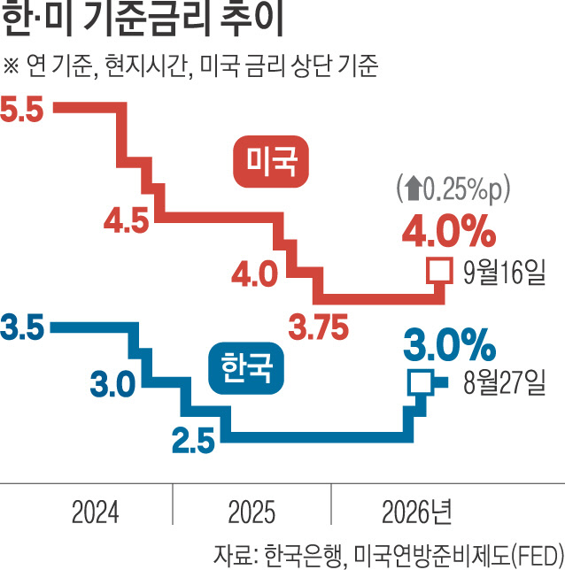 다시 ‘긴축의 시대’…미 연준 3년 만에 기준금리 0.25%P ↑, 한은도 11월 추가 인상 전망